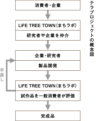 テラプロジェクトの概念図
